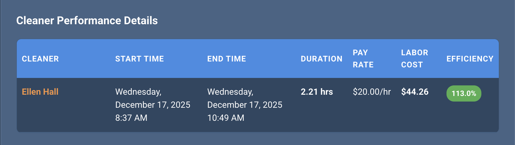 Cleaner performance details table showing start time, end time, pay duration, pay rate, labor cost, and efficiency percentage for individual cleaning jobs