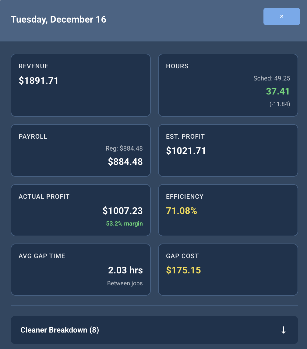 Mobile dashboard displaying weekly performance stats and daily profit breakdowns for cleaning business