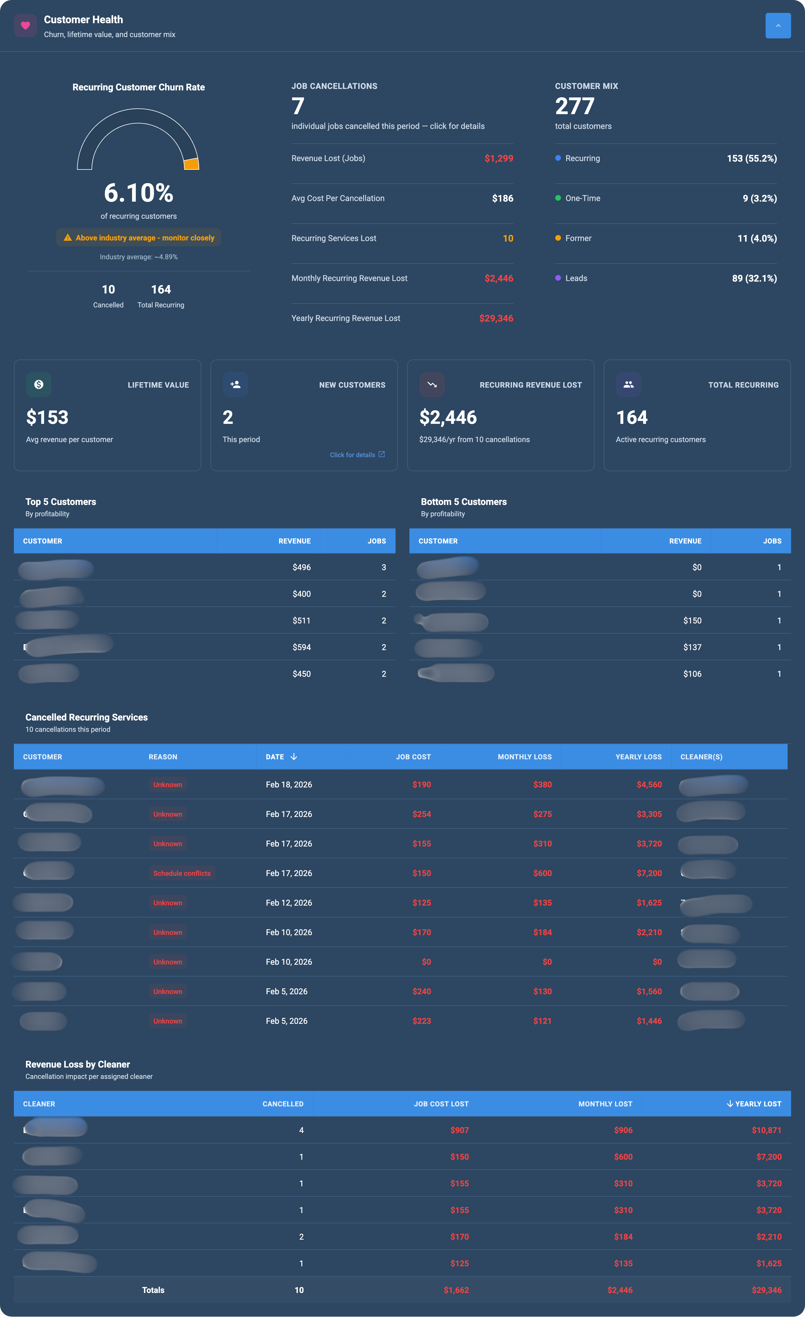 Customer health KPI report showing churn rate gauge, new customers, lifetime value, customer mix breakdown, and cancellation reasons