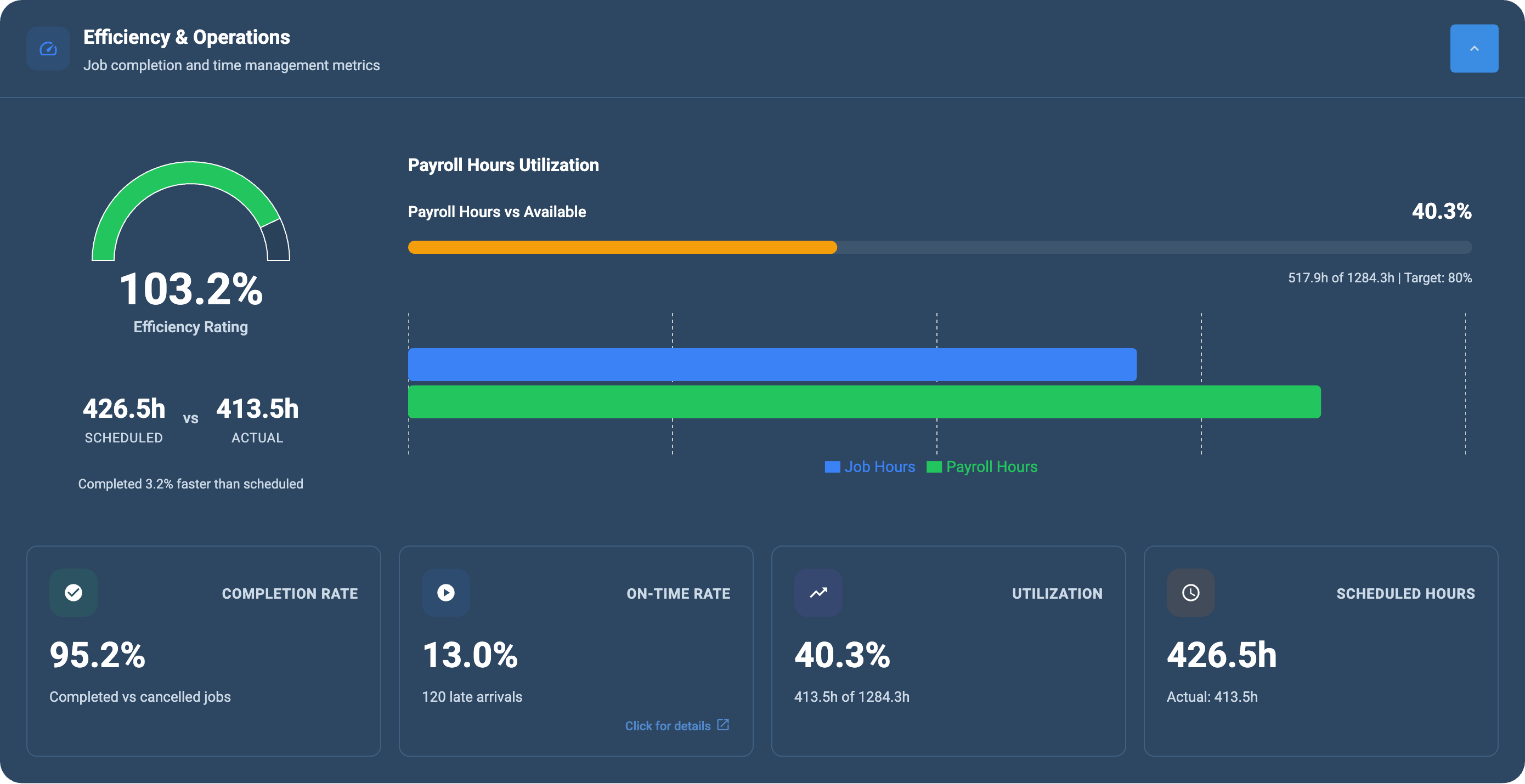 Efficiency and operations KPI report showing efficiency rating gauge, utilization rate, completion rate, and on-time metrics for a cleaning business