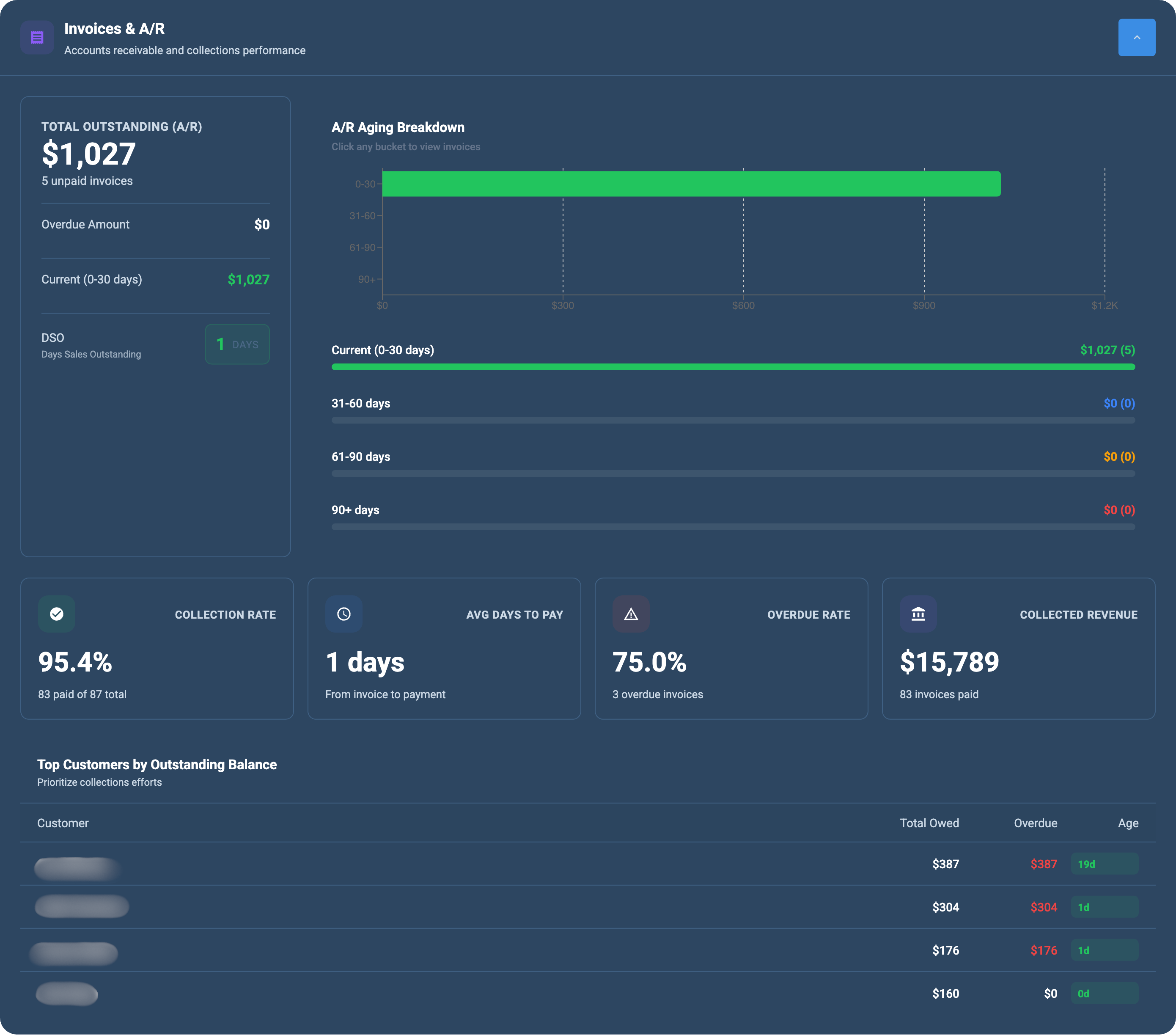 Invoices and accounts receivable KPI report showing total outstanding balance, DSO, collection rate, A/R aging buckets bar chart, and top customers by balance