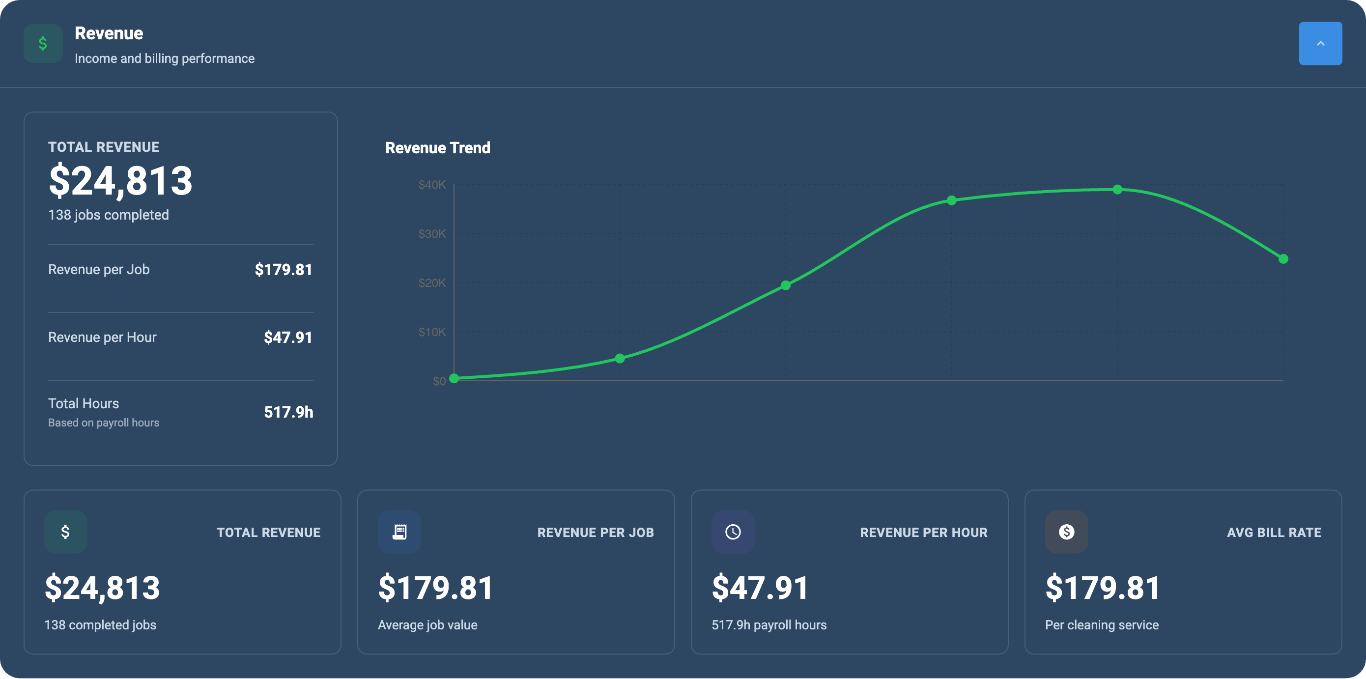 Revenue KPI report showing total revenue, revenue per job, revenue per hour, and revenue trend line chart for a cleaning business