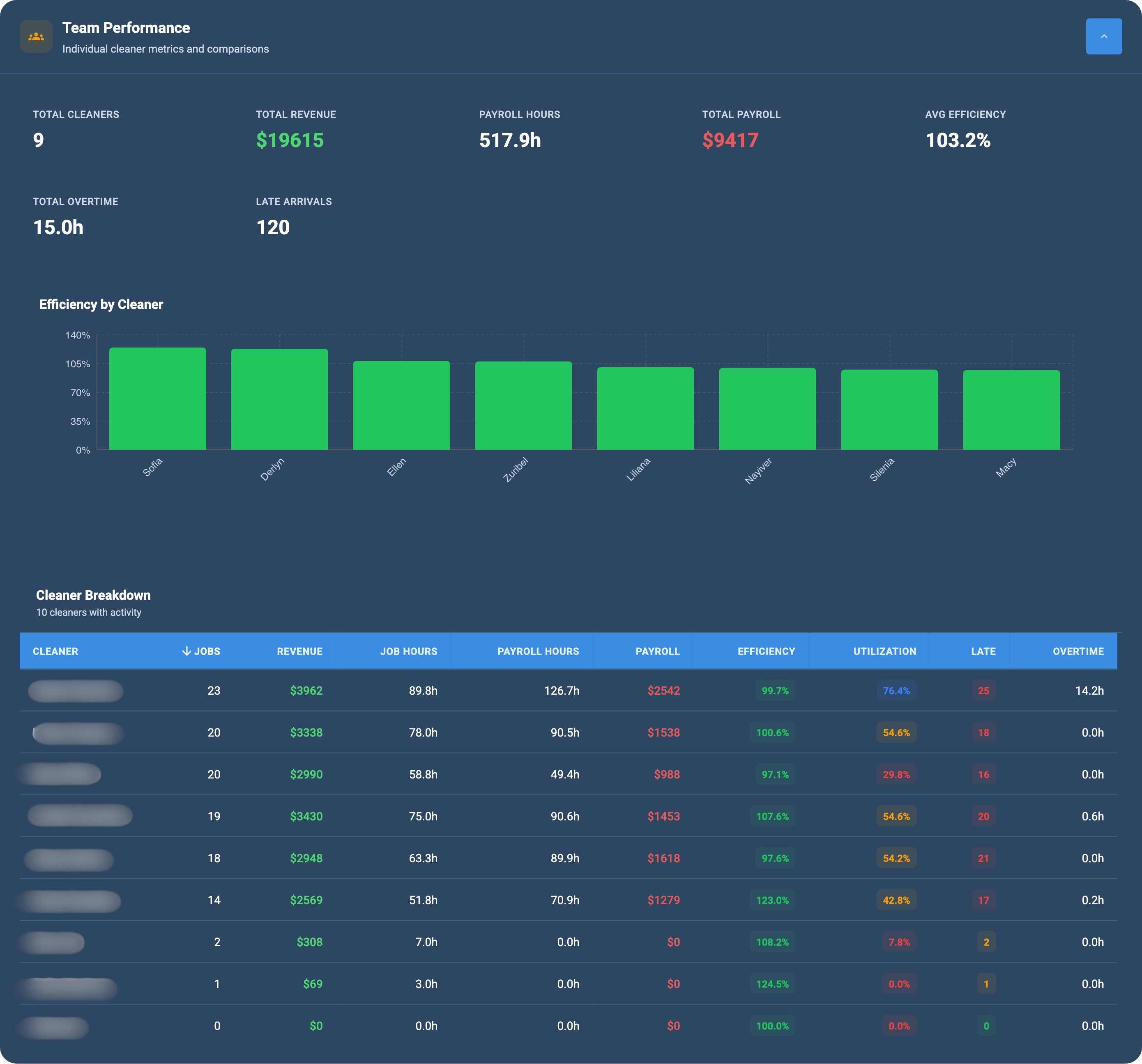 Team performance KPI report showing per-cleaner metrics including efficiency percentage, utilization rate, jobs completed, payroll hours, and overtime